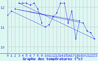 Courbe de tempratures pour Aytr-Plage (17)