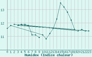 Courbe de l'humidex pour Beitem (Be)