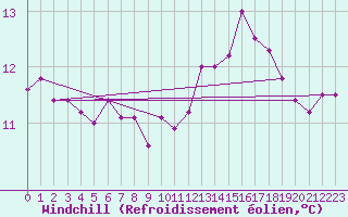 Courbe du refroidissement olien pour Dinard (35)