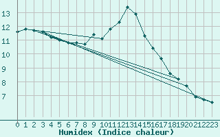 Courbe de l'humidex pour Floriffoux (Be)