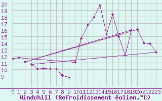 Courbe du refroidissement olien pour Saint-Etienne - La Purinire (42)
