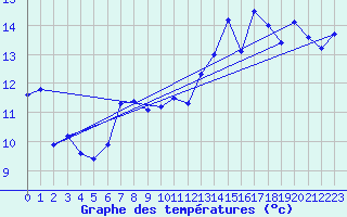 Courbe de tempratures pour la bouée 6201066