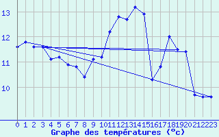 Courbe de tempratures pour Dounoux (88)