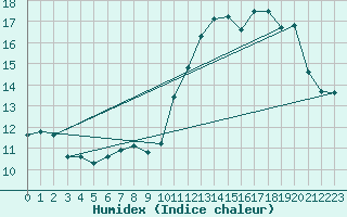 Courbe de l'humidex pour Mont-Aigoual (30)