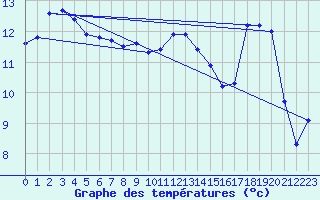 Courbe de tempratures pour Connerr (72)