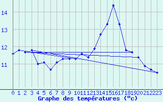 Courbe de tempratures pour Lannion (22)