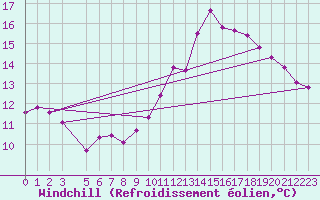 Courbe du refroidissement olien pour Voinmont (54)