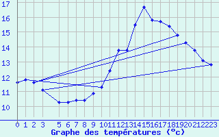 Courbe de tempratures pour Voinmont (54)