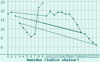 Courbe de l'humidex pour Niort (79)