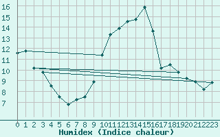 Courbe de l'humidex pour Gelbelsee