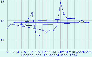 Courbe de tempratures pour Saint-Dizier (52)