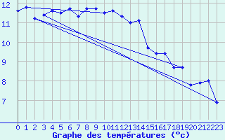 Courbe de tempratures pour Cabo Peas