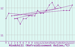 Courbe du refroidissement olien pour Corsept (44)