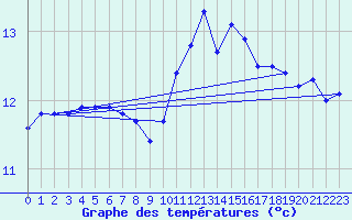 Courbe de tempratures pour Ile de Batz (29)