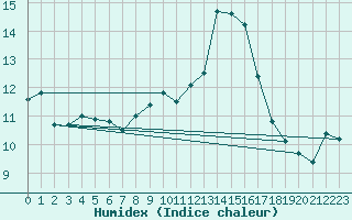Courbe de l'humidex pour Larkhill