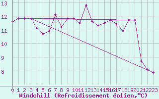 Courbe du refroidissement olien pour Bastia (2B)
