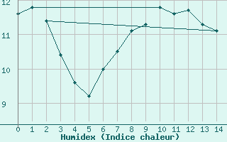 Courbe de l'humidex pour Lista Fyr