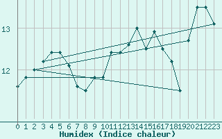 Courbe de l'humidex pour Fahy (Sw)