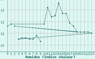 Courbe de l'humidex pour Saint-Nazaire (44)