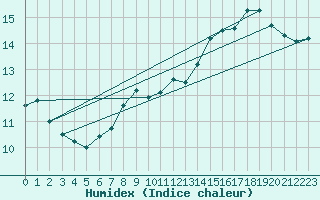 Courbe de l'humidex pour Saclas (91)