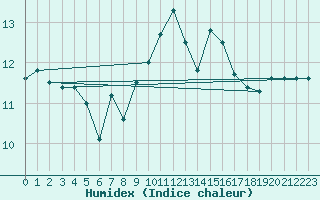 Courbe de l'humidex pour Ile Rousse (2B)