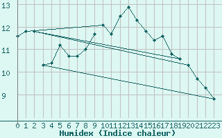 Courbe de l'humidex pour Narbonne-Ouest (11)