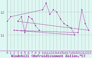 Courbe du refroidissement olien pour Ile d