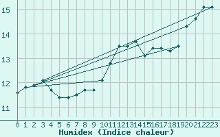 Courbe de l'humidex pour Chatelus-Malvaleix (23)