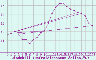 Courbe du refroidissement olien pour Lamballe (22)