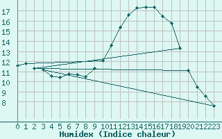 Courbe de l'humidex pour Auch (32)