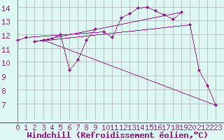 Courbe du refroidissement olien pour Gurteen
