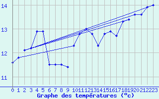 Courbe de tempratures pour Aultbea