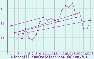 Courbe du refroidissement olien pour Amstetten