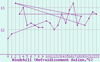 Courbe du refroidissement olien pour Biscarrosse (40)