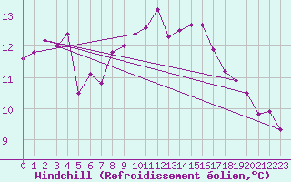 Courbe du refroidissement olien pour Lakatraesk