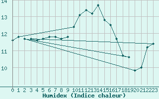 Courbe de l'humidex pour Luxeuil (70)