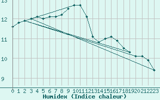 Courbe de l'humidex pour Tain Range