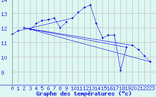 Courbe de tempratures pour Cap de la Hve (76)