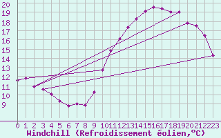 Courbe du refroidissement olien pour Villefontaine (38)