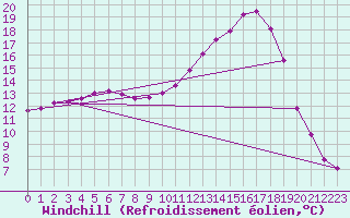 Courbe du refroidissement olien pour Tauxigny (37)