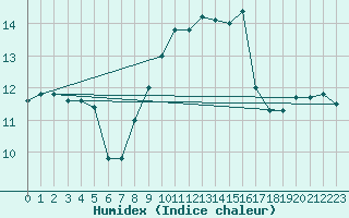 Courbe de l'humidex pour Cap Mele (It)