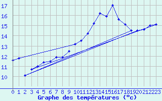 Courbe de tempratures pour Ploumanac