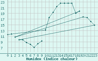 Courbe de l'humidex pour La Beaume (05)