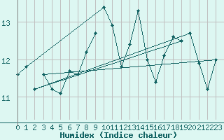Courbe de l'humidex pour Fribourg (All)