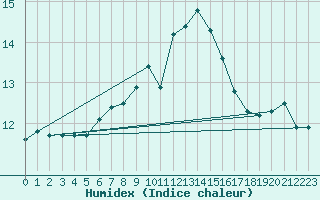 Courbe de l'humidex pour Cabauw Tower