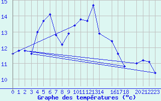 Courbe de tempratures pour Straumsnes