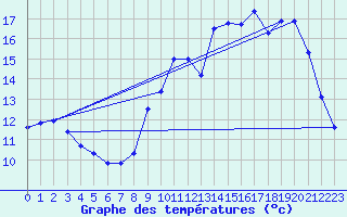 Courbe de tempratures pour Ondes (31)