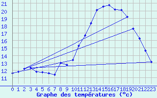 Courbe de tempratures pour Lasfaillades (81)