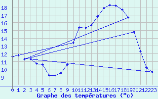 Courbe de tempratures pour Laval (53)