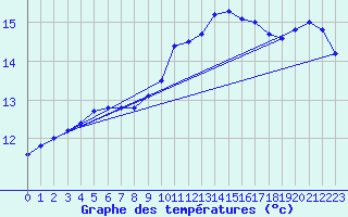 Courbe de tempratures pour Landivisiau (29)